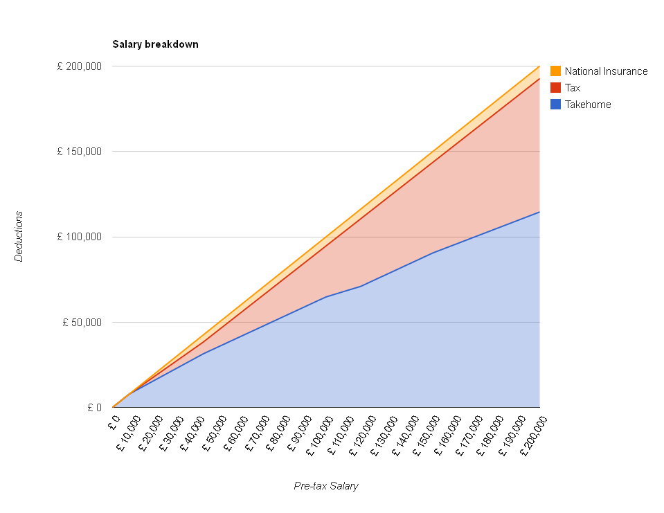 flor cielo átomo Visualisation of salary deductions | The Salary Calculator