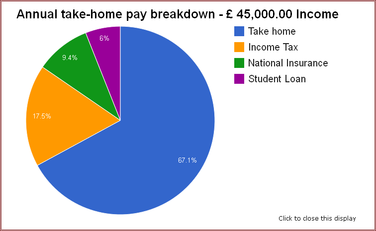 Example pie chart of UK salary deduction breakdown