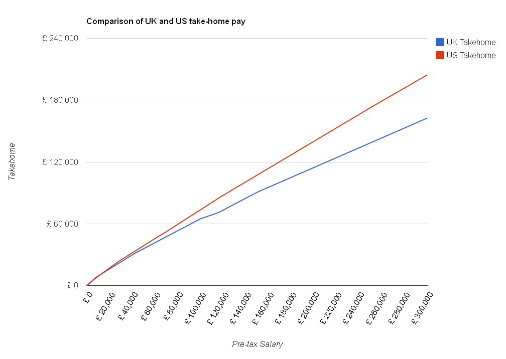 Comparison of UK and USA take-home pay