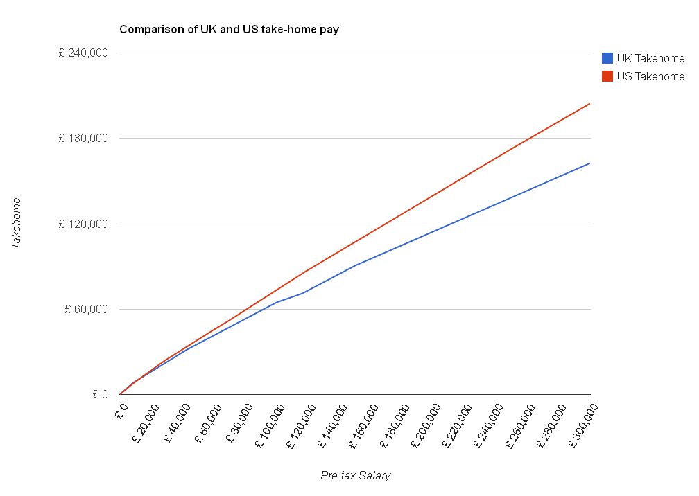 Take Home Pay Chart