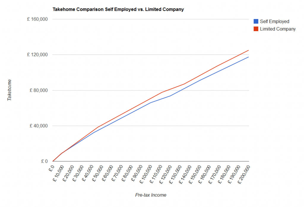 Limited Company vs Self Employed comparison